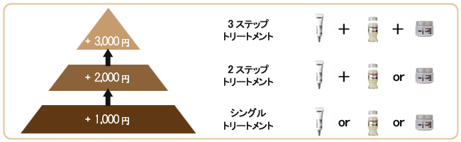 トリートメントメニュー